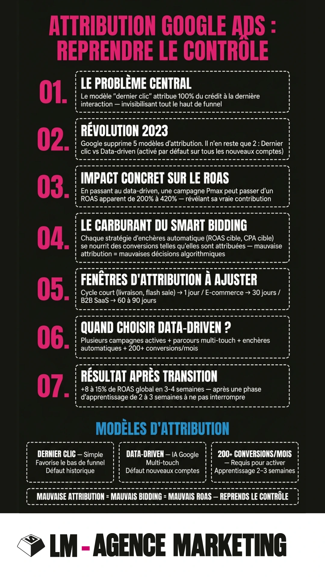 Infographie-noir-comprendre-lattribution-Google-Ads-LM-agence-marketing