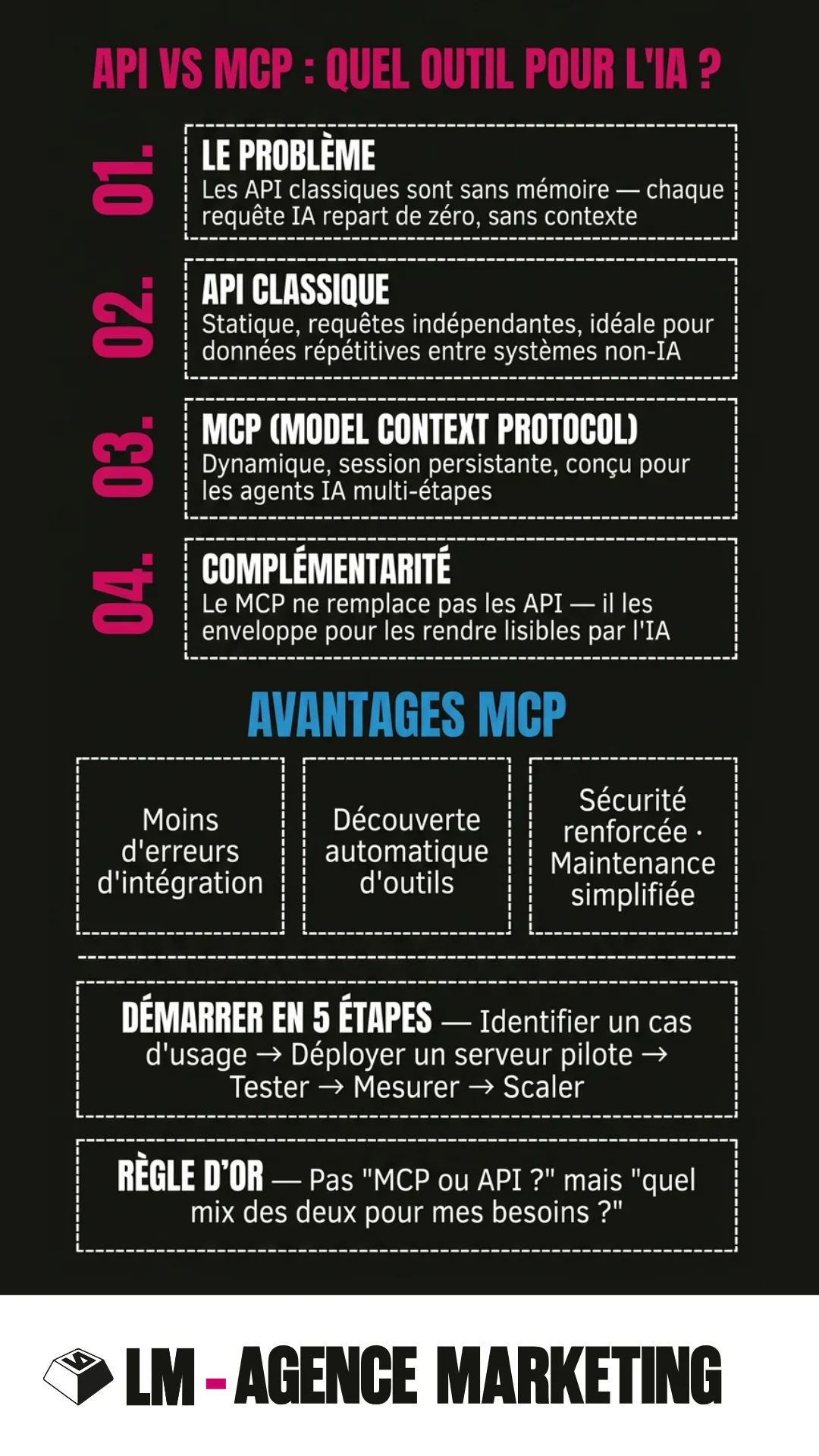 Infographie-noir-MCP-vs-API-LM-agence-marketing