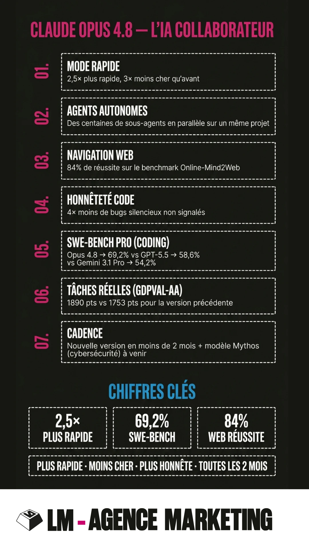 Infographie-noir-Opus-4.8-Claude-LM-agence-marketing